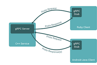 Integrating GRPC at Scale