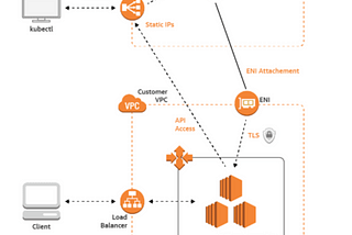 AWS- EKS Cluster and Worker Node creation for beginners