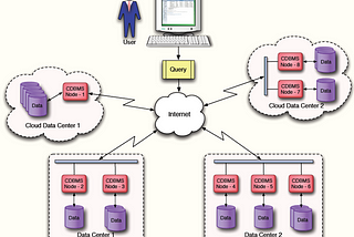 Distributed Databases what, why, why not?