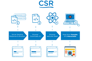 Exploring the Depths of Server-Side Rendering (SSR) and Client-Side Rendering (CSR) in React