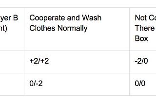 Should I Do My Laundry? A Game Theoretic Approach