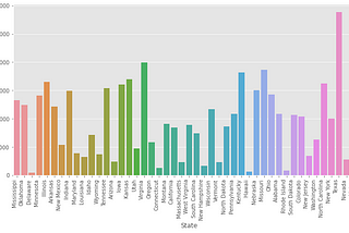 US Unemployment Rate Analysis with Python