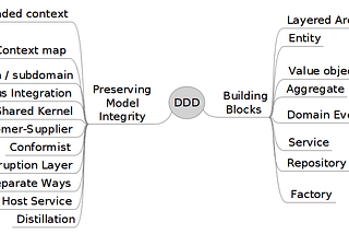 Kiến trúc phân tầng trong Domain-Driven Design