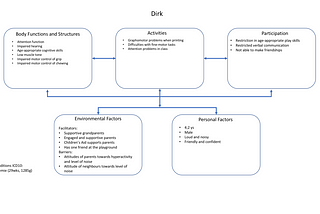 ICF framework with examples for each of the components that determine functioning