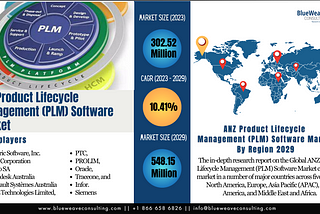 ANZ Product Lifecycle Management (PLM) Software Market Size Set to Cross USD 548 Million by 2029