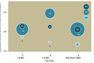 Growth beyond the supercities in India