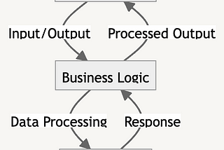 System Design: Multi-tier Architecture