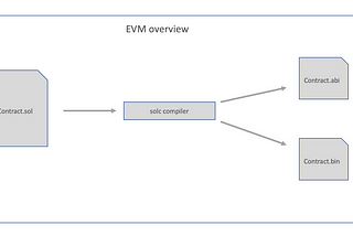 Understanding the Ethereum Ecosystem: EVM, ABI, and Opcodes