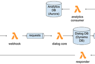 How serverless tools helped us make good architecture decisions under time pressure