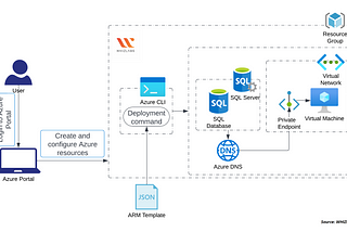 Creating a private endpoint using an ARM template