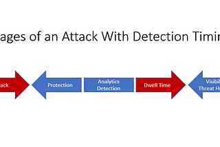 A representation of the attack lifecycle showing that protection, detection, and finally threat hunting are the order defensive technologies work to protect your organization.