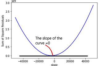 Mathematics behind Gradient Descent..Simply Explained