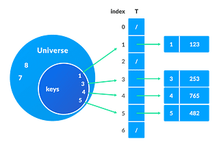 Hash Tables Implementation in Go