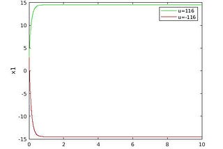 A Visualization for Controllability of Linear Systems