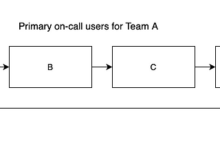 System Design: Incident response platform like PagerDuty.