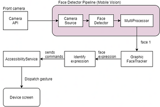 Using Google’s ML Kit to control an Android device without hands