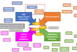 The Blurring Lines of Automation: When RPA, Test Automation, Integration, and AI Agents Converge