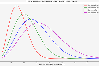 A graph of the Maxwell-Boltzmann distriubtion is presented for four randomly chosen temperatures. The plots are all Gaussian-like bumps, with the mean value moving towards larger particle speed while it simultaneously spreads. Temperatures from low to high are represented red, green, blue and magenta.