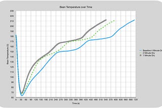 Reducing Dry Phase to the Minimum for Coffee Roasting