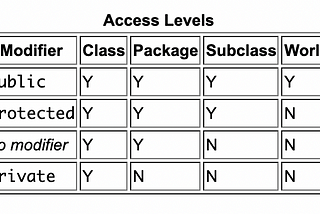 Java — Access Modifiers — Public, Private, Protected & Default