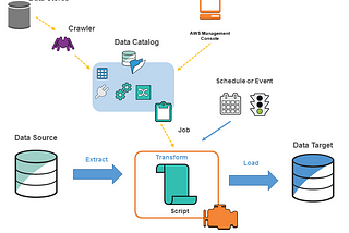 Transform Your Data Like a Pro with AWS Glue, Serverless Framework, and CodePipeline — Part 2