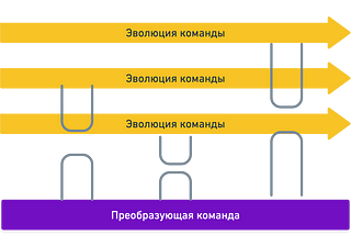 Об Модифицирующие Команды