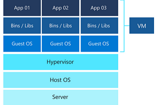 Virtual Machines and Azure Services