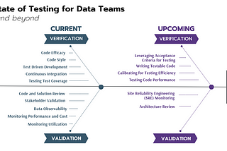 The State of Testing for Data Teams