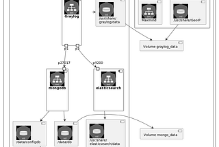 Enable GEO Location Processor on Graylog with Maxmind docker shared volume