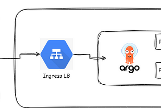 Configuring ArgoCD on GKE with Ingress and GitHub SSO