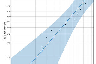 Predictive maintenance: Weibull analysis with Python