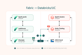 Microsoft Fabric and Databricks Unity Catalog — unraveling the integration scenarios