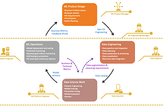 AI/Ml Product Development lifecyele