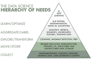 The AI Hierarchy of Needs