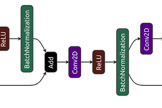 Sample Residual Network