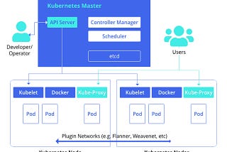 Serverless Orchestration : Kubernetes