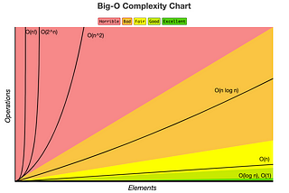 Complexities of Big O Notation