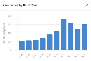 On the last decade of Y Combinator