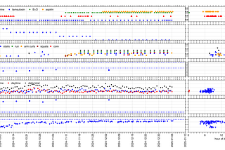 Patient Health Dashboards