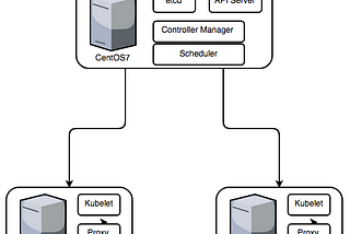 Install Kubernetes on bare-metal CentOS7