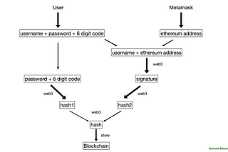 Blockchain-based Authentication