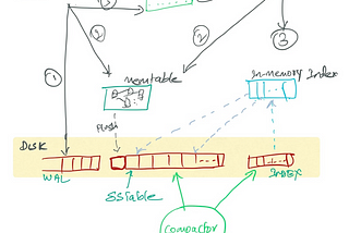 Log Structured Merge Trees