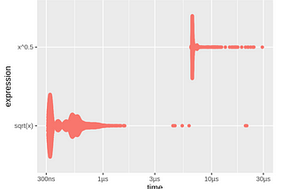 Programing — Easy Ways to Measure the Performance of R Code