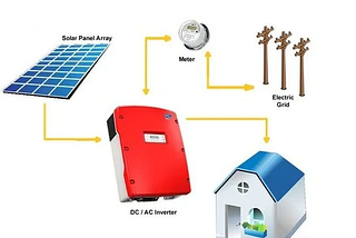 What are an on-grid solar system's benefits and how to use it?