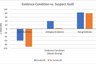 Evidence, Handcuffs and Guilt