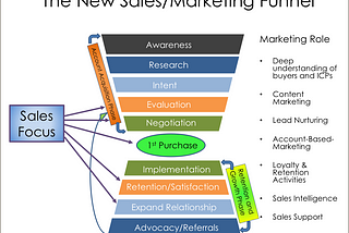 Traditional and Modern B2B Sales Funnels