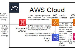 Introduction To Serverless Computing in Amazon Web Services