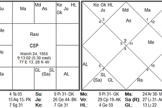 When Jupiter Rules: A Mundane Study of Raj Dharma in Modern India