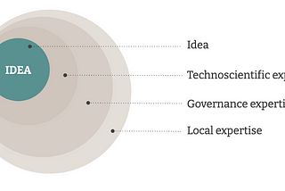 Concentric circles showing how an idea is thickened by different knowledges