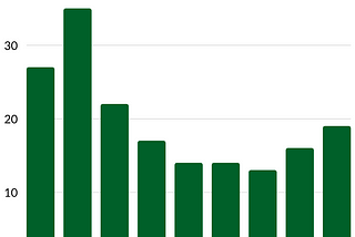 A line graph of the Park Score rating for St. Louis from 2014 to 2022. The values are, in order, 27, 35, 22, 17, 14, 14, 13, 16, 19.